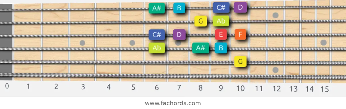 G Half-Whole Scale scale guitar pattern - Box pattern — position 4