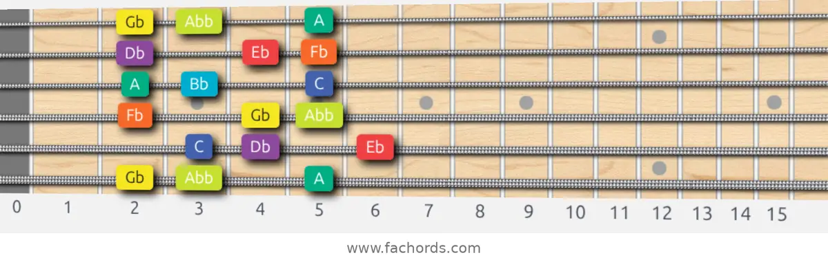 Gb Half-Whole Scale scale guitar pattern - 3 notes per string — position 1