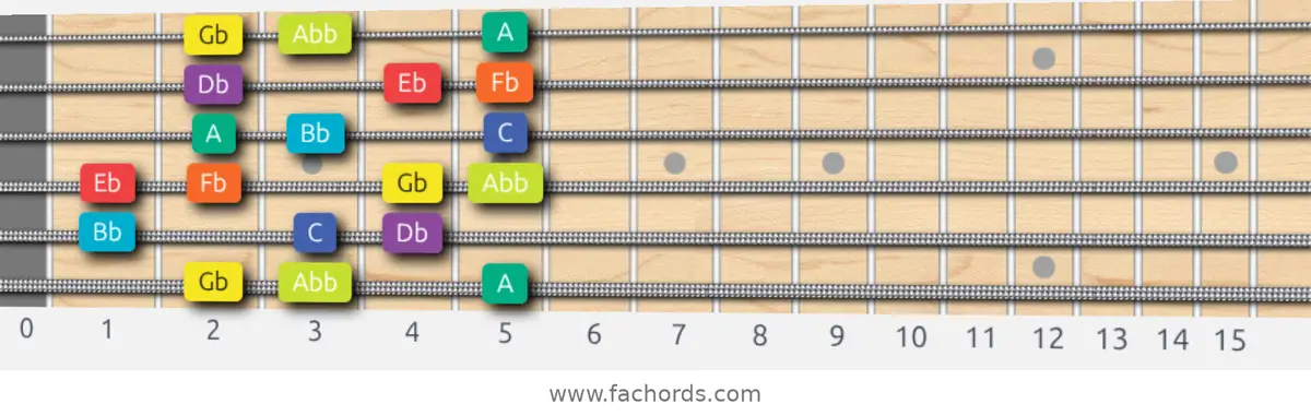 Gb Half-Whole Scale scale guitar pattern - Box pattern — position 1