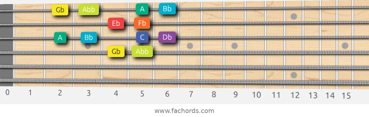 Gb Half-Whole Scale scale guitar pattern - Box pattern — position 2