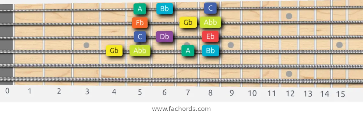Gb Half-Whole Scale scale guitar pattern - Box pattern — position 3