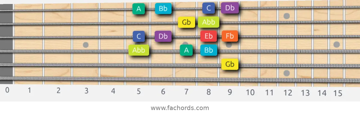 Gb Half-Whole Scale scale guitar pattern - Box pattern — position 4