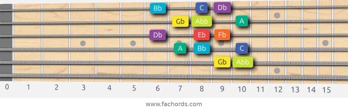 Gb Half-Whole Scale scale guitar pattern - Box pattern — position 5
