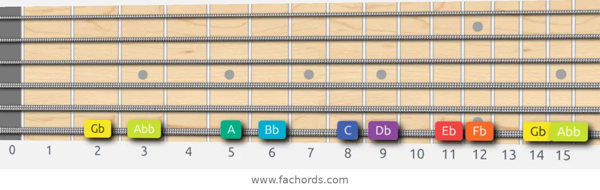 Gb Half-Whole Scale scale guitar pattern - On one string (low E)