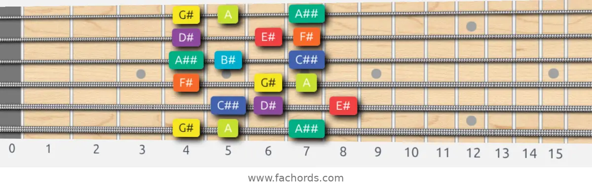 G# Half-Whole Scale scale guitar pattern - 3 notes per string — position 1