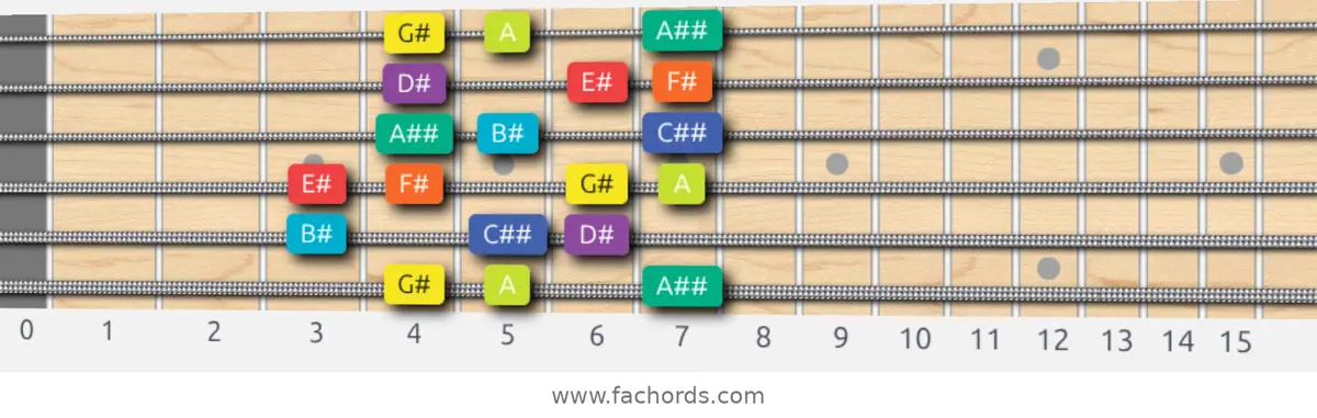 G# Half-Whole Scale scale guitar pattern - Box pattern — position 1