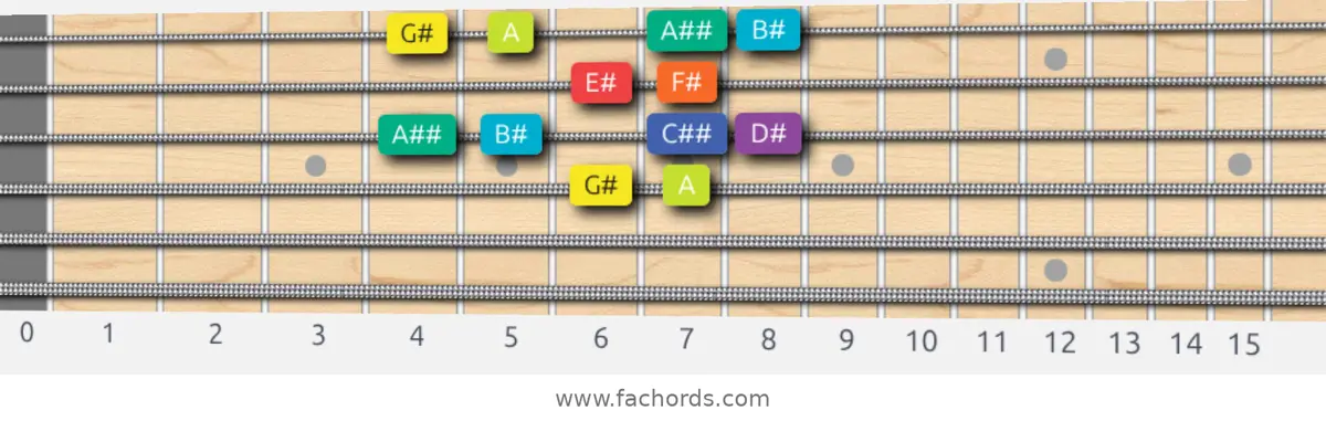 G# Half-Whole Scale scale guitar pattern - Box pattern — position 2