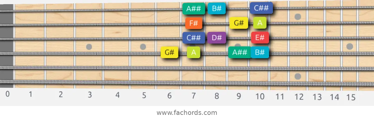 G# Half-Whole Scale scale guitar pattern - Box pattern — position 3