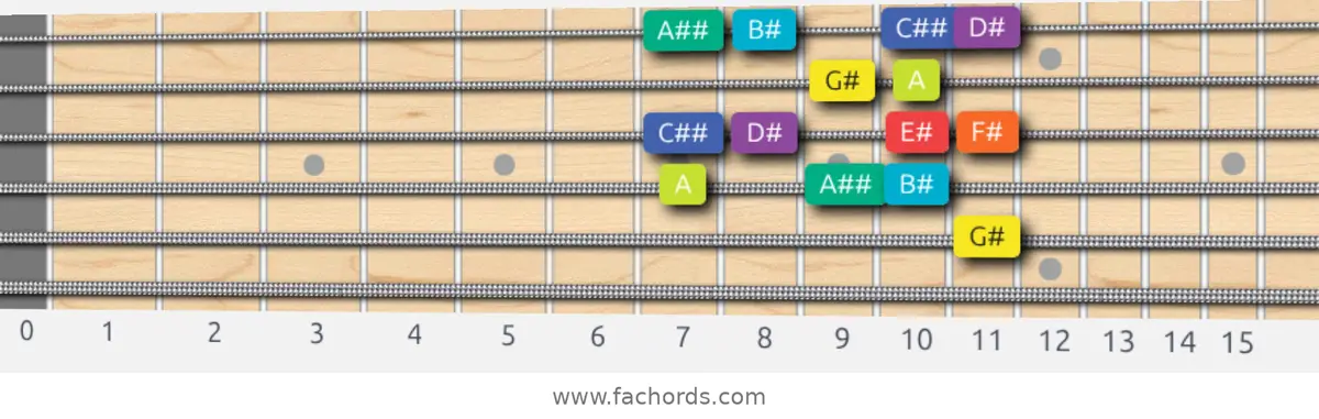 G# Half-Whole Scale scale guitar pattern - Box pattern — position 4
