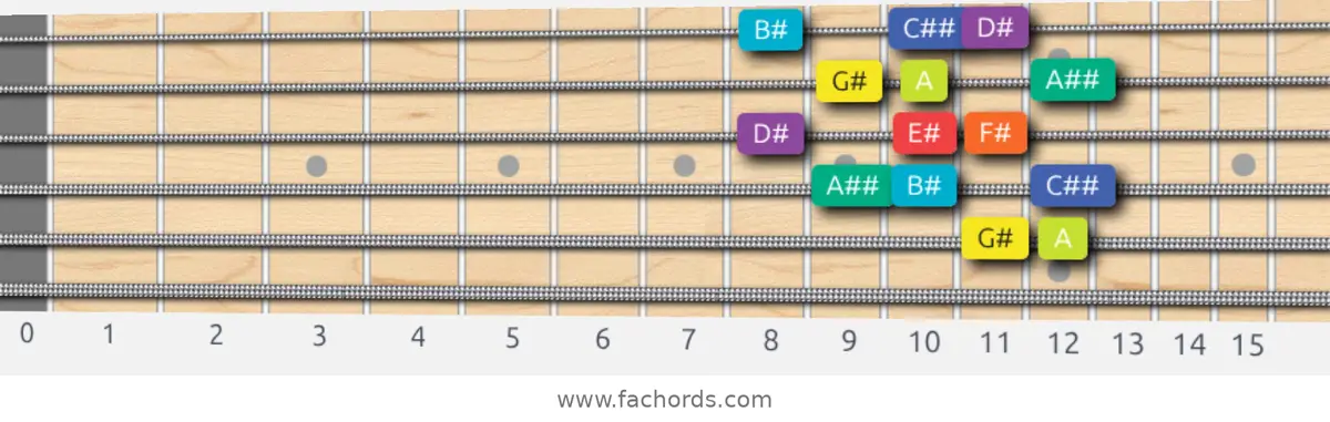 G# Half-Whole Scale scale guitar pattern - Box pattern — position 5