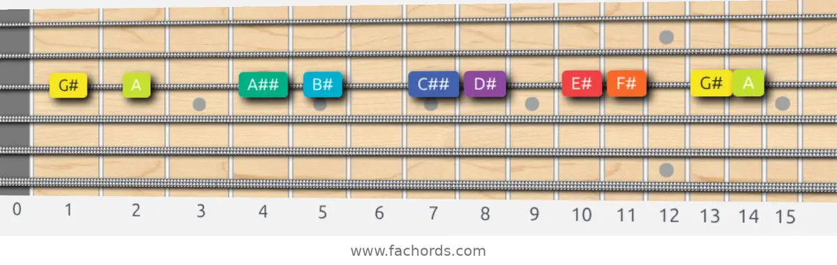 G# Half-Whole Scale scale guitar pattern - On one string (G)