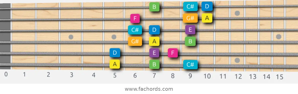 A Harmonic Major Scale scale guitar pattern - 3 notes per string — position 1