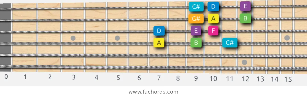 A Harmonic Major Scale scale guitar pattern - 3 notes per string — position 2