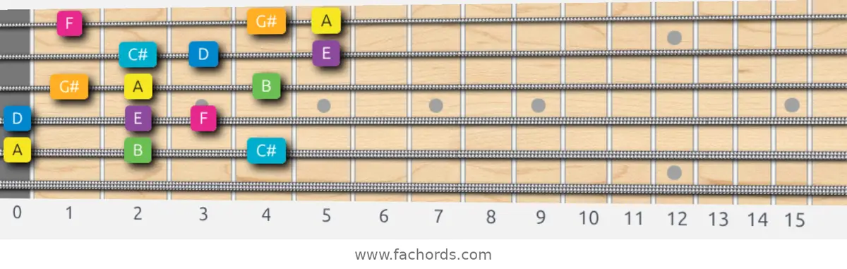 A Harmonic Major Scale scale guitar pattern - 3 notes per string — position 3