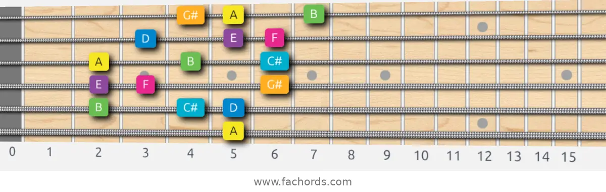 A Harmonic Major Scale scale guitar pattern - 3 notes per string — position 4