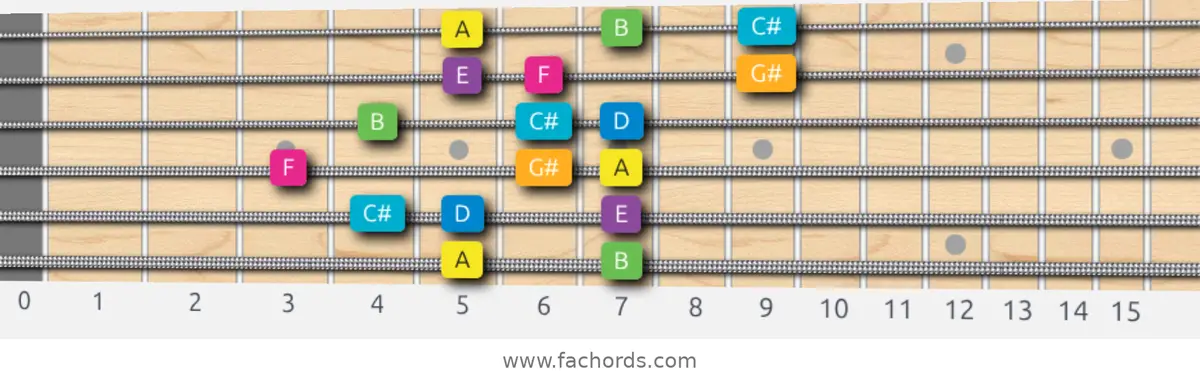 A Harmonic Major Scale scale guitar pattern - 3 notes per string — position 5