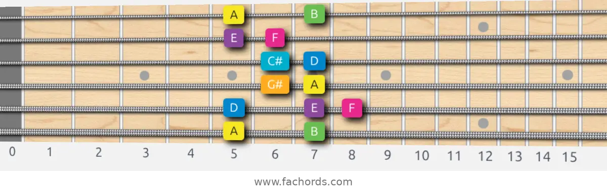 A Harmonic Major Scale scale guitar pattern - Box pattern — position 1