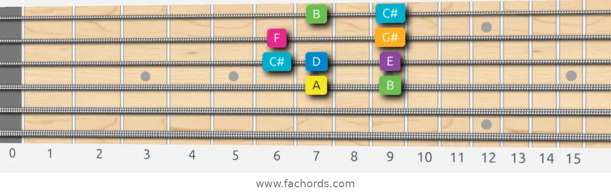 A Harmonic Major Scale scale guitar pattern - Box pattern — position 2