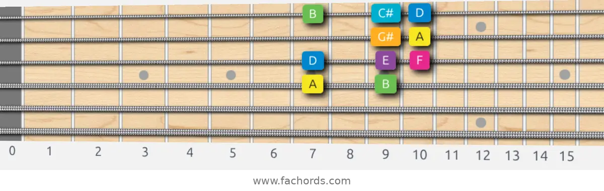 A Harmonic Major Scale scale guitar pattern - Box pattern — position 3