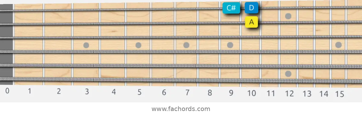 A Harmonic Major Scale scale guitar pattern - Box pattern — position 4