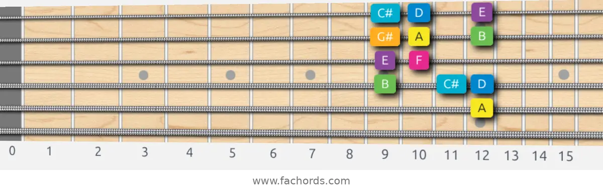 A Harmonic Major Scale scale guitar pattern - Box pattern — position 5