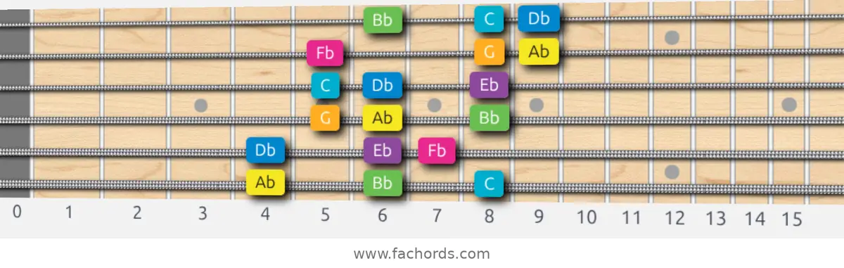 Ab Harmonic Major Scale scale guitar pattern - 3 notes per string — position 1