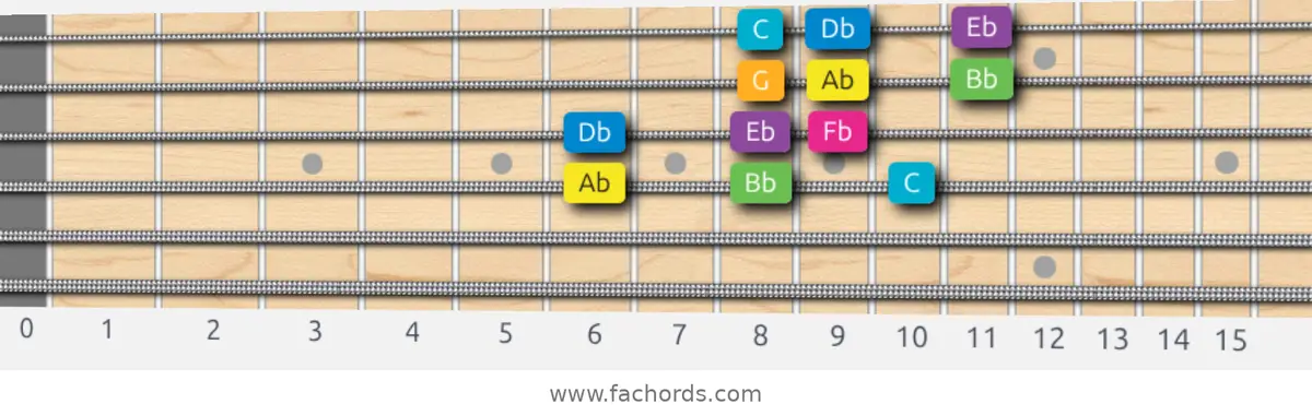 Ab Harmonic Major Scale scale guitar pattern - 3 notes per string — position 2