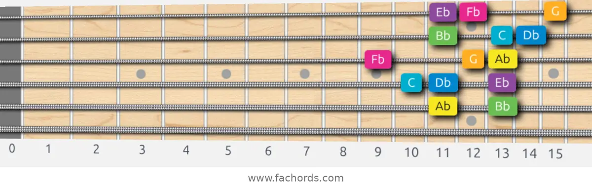 Ab Harmonic Major Scale scale guitar pattern - 3 notes per string — position 3