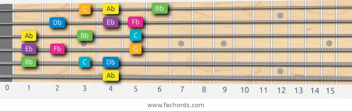 Ab Harmonic Major Scale scale guitar pattern - 3 notes per string — position 4