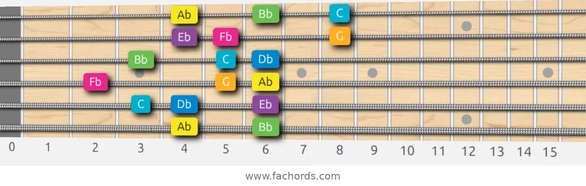 Ab Harmonic Major Scale scale guitar pattern - 3 notes per string — position 5
