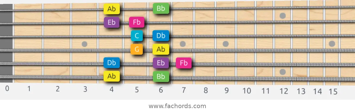 Ab Harmonic Major Scale scale guitar pattern - Box pattern — position 1