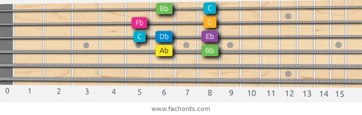 Ab Harmonic Major Scale scale guitar pattern - Box pattern — position 2