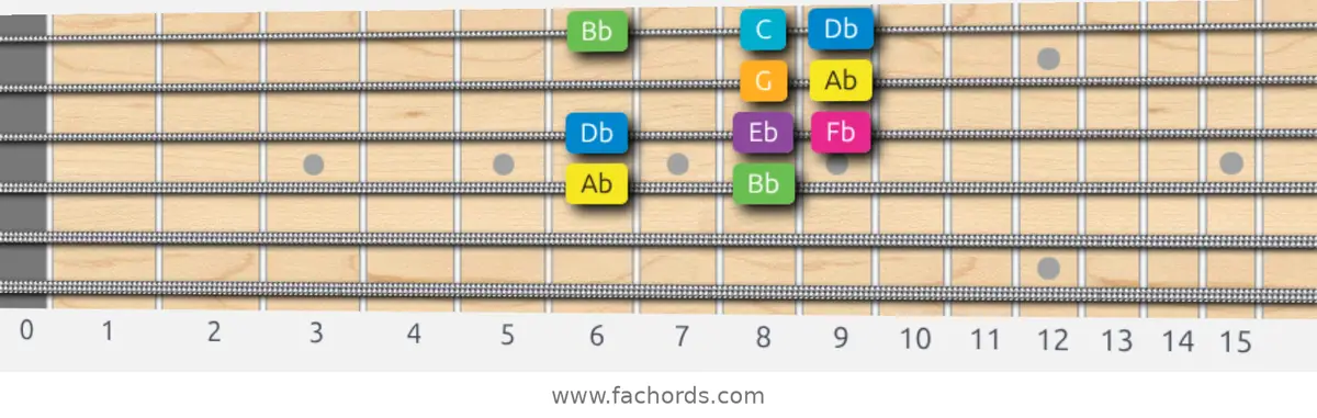 Ab Harmonic Major Scale scale guitar pattern - Box pattern — position 3