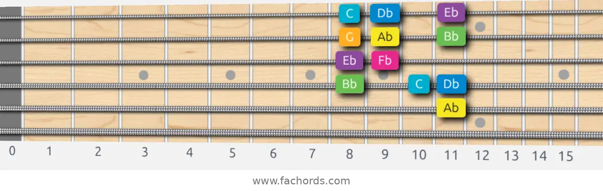 Ab Harmonic Major Scale scale guitar pattern - Box pattern — position 5