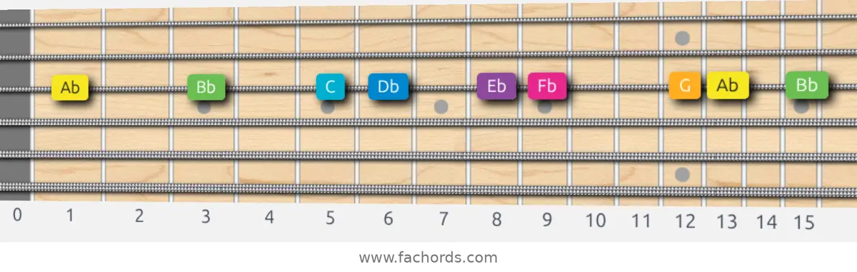 Ab Harmonic Major Scale scale guitar pattern - On one string (G)