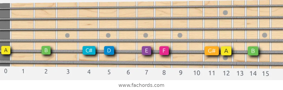 A Harmonic Major Scale scale guitar pattern - On one string (A)
