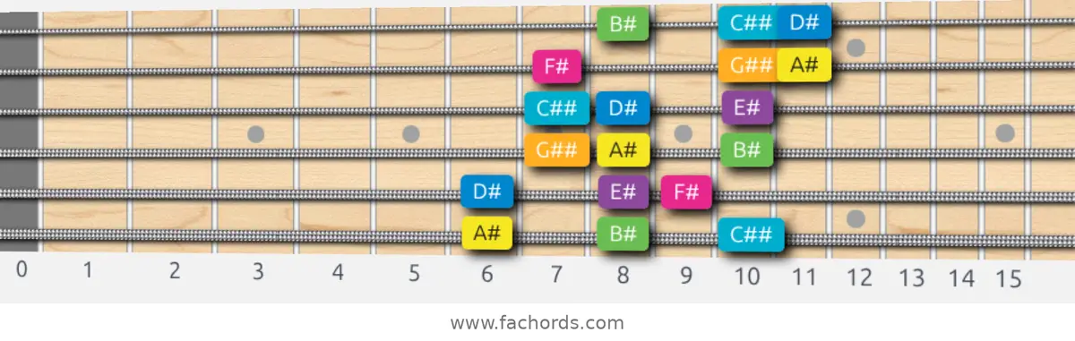 A# Harmonic Major Scale scale guitar pattern - 3 notes per string — position 1