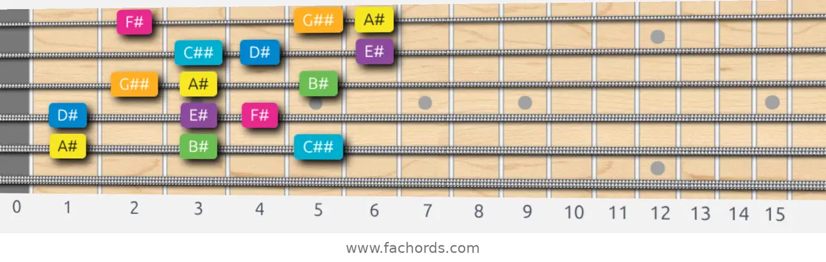 A# Harmonic Major Scale scale guitar pattern - 3 notes per string — position 3