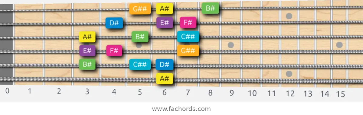 A# Harmonic Major Scale scale guitar pattern - 3 notes per string — position 4