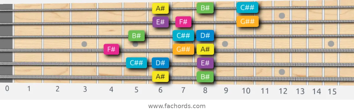 A# Harmonic Major Scale scale guitar pattern - 3 notes per string — position 5
