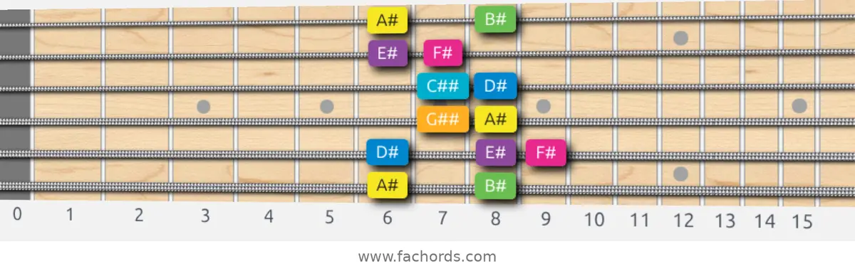 A# Harmonic Major Scale scale guitar pattern - Box pattern — position 1