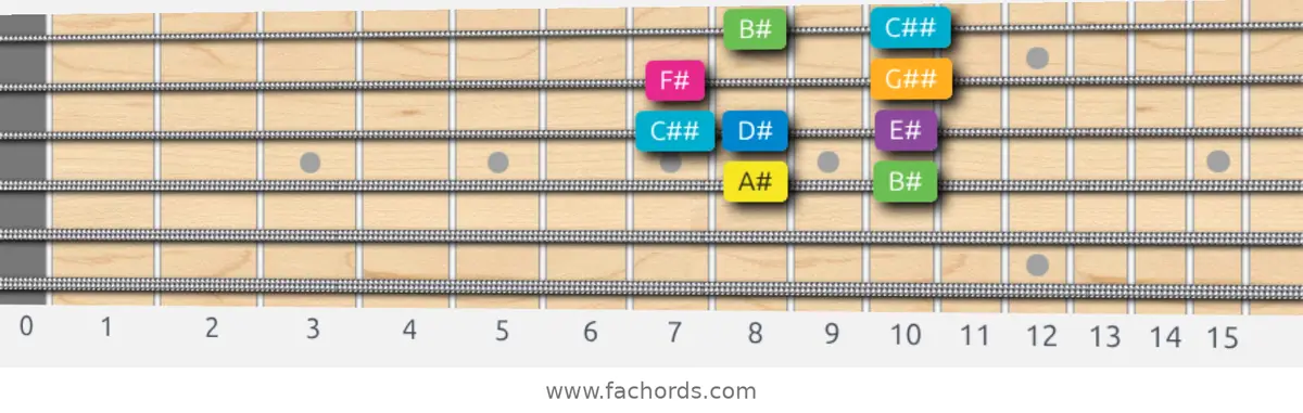 A# Harmonic Major Scale scale guitar pattern - Box pattern — position 2