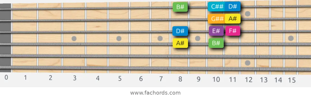 A# Harmonic Major Scale scale guitar pattern - Box pattern — position 3