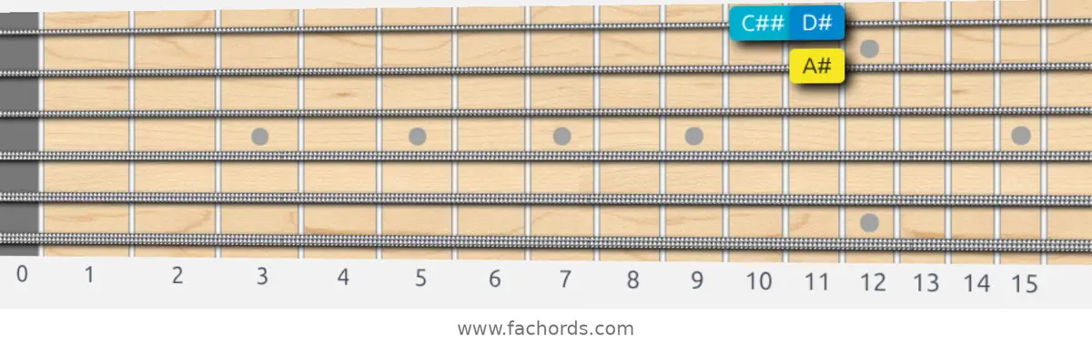 A# Harmonic Major Scale scale guitar pattern - Box pattern — position 4