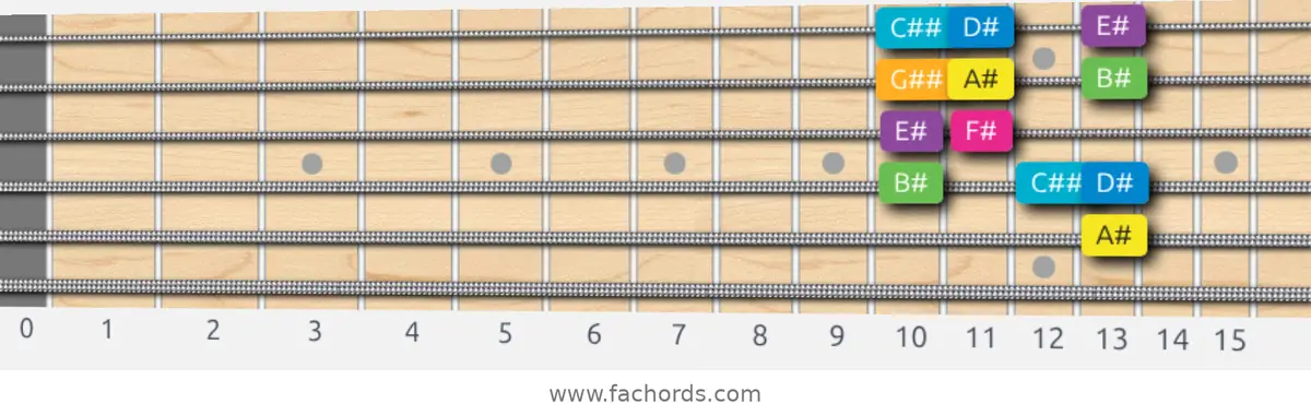 A# Harmonic Major Scale scale guitar pattern - Box pattern — position 5