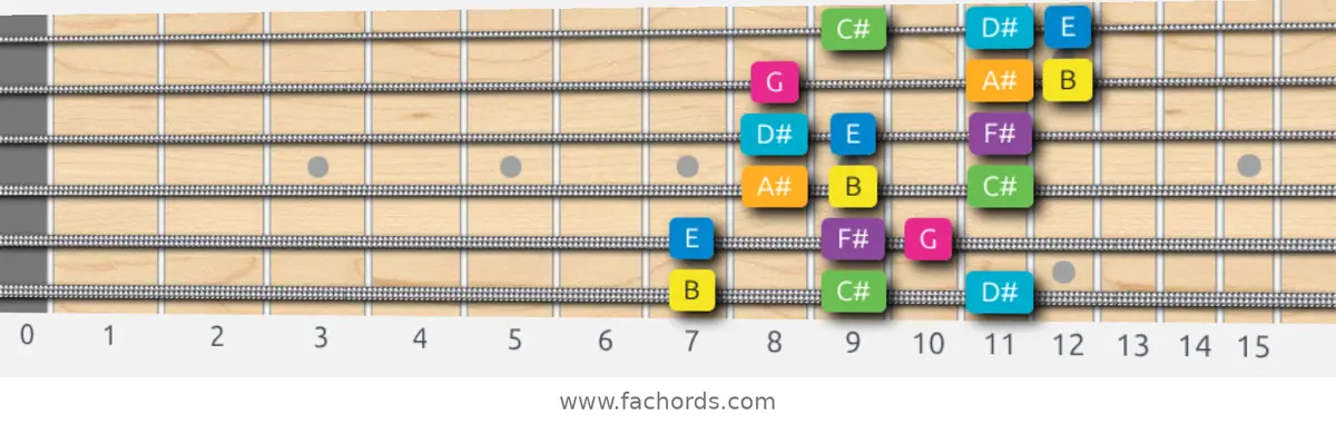 B Harmonic Major Scale scale guitar pattern - 3 notes per string — position 1