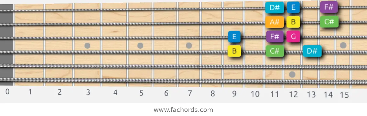 B Harmonic Major Scale scale guitar pattern - 3 notes per string — position 2