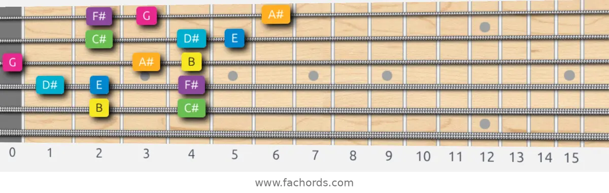 B Harmonic Major Scale scale guitar pattern - 3 notes per string — position 3