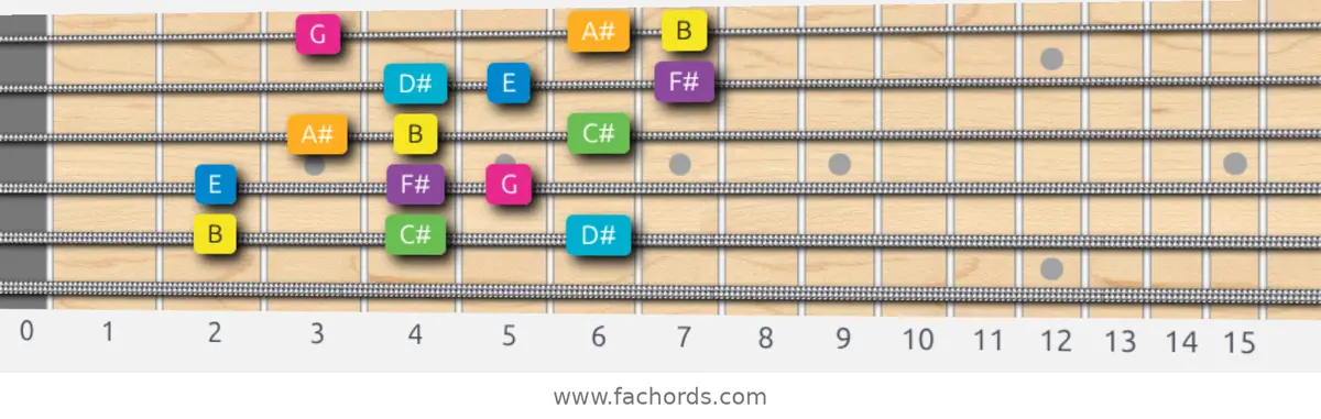 B Harmonic Major Scale scale guitar pattern - 3 notes per string — position 4