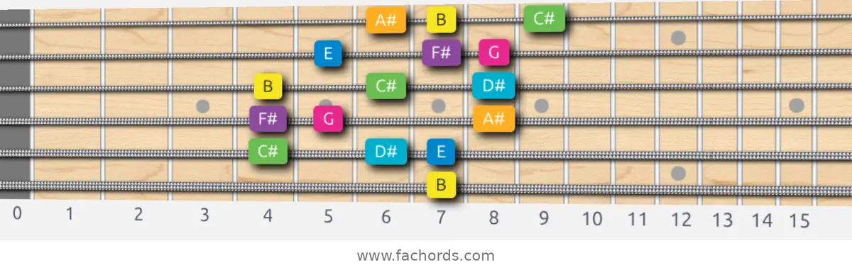 B Harmonic Major Scale scale guitar pattern - 3 notes per string — position 5